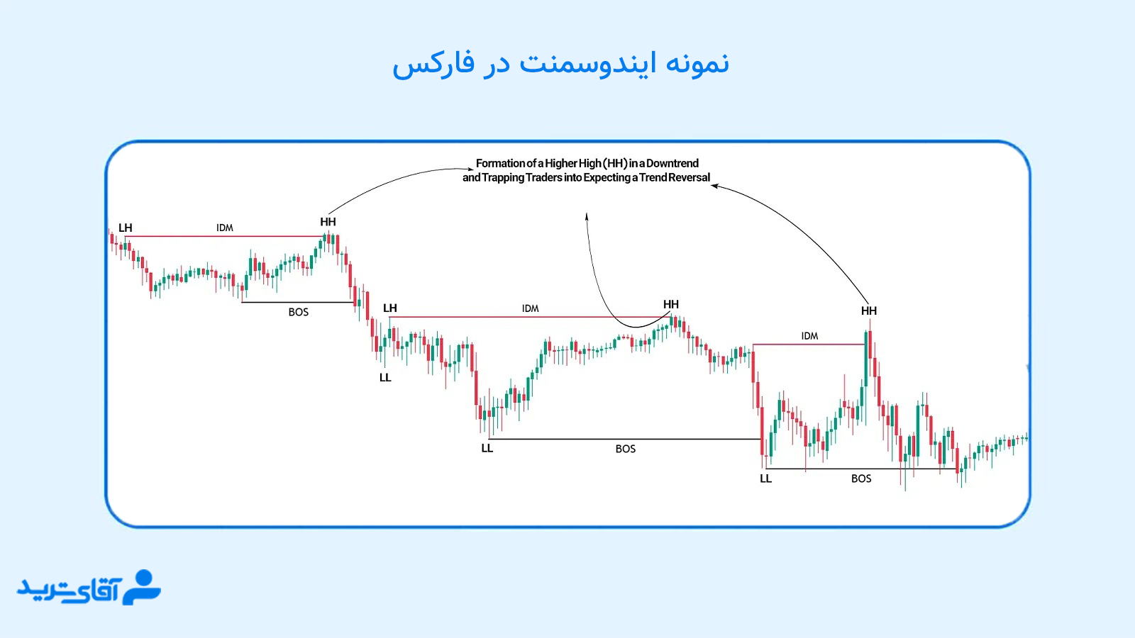 IDM در اسمارت مانی چیست 