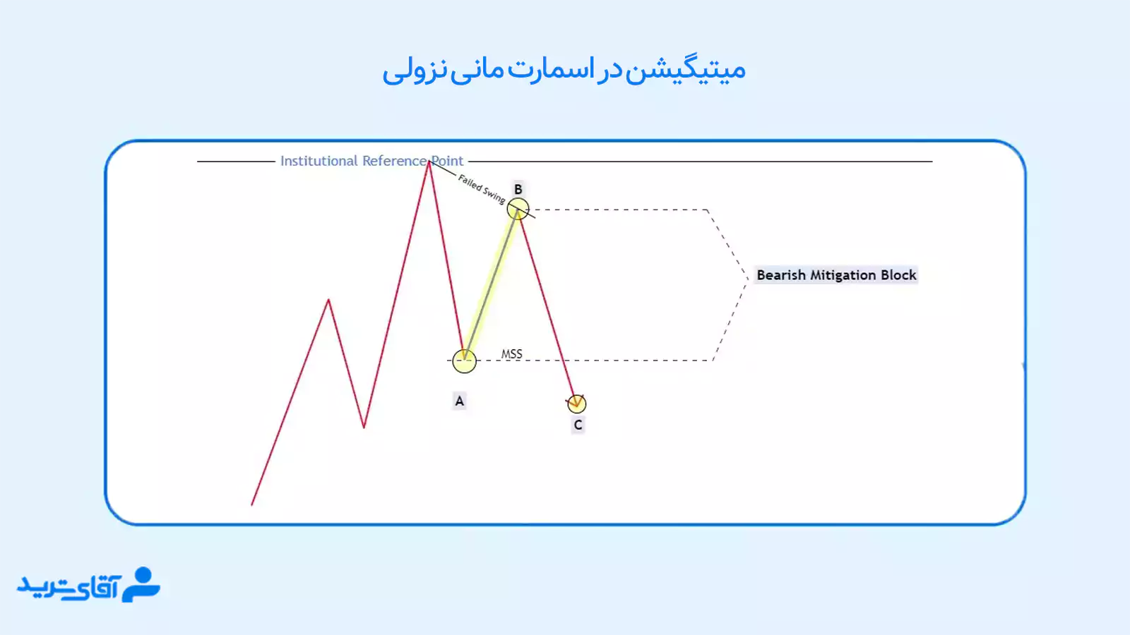 میتیگیشن در اسمارت مانی چیست