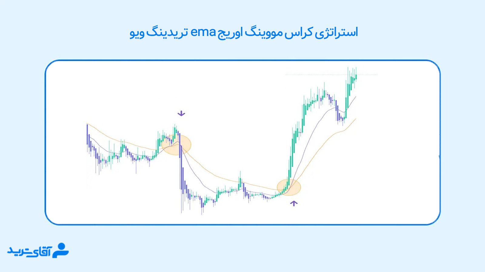 مووینگ اوریج ema در تریدینگ ویو 