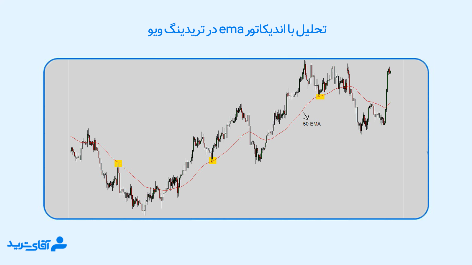 مووینگ اوریج ema تریدینگ ویو 