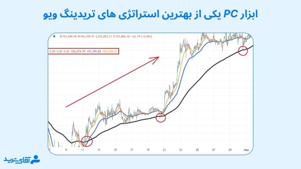 معرفی یکی از روش ها از بهترین استراتژی در تریدینگ ویو