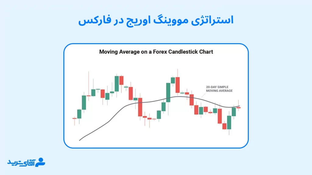 استراتژی مووینگ اوریج در فارکس