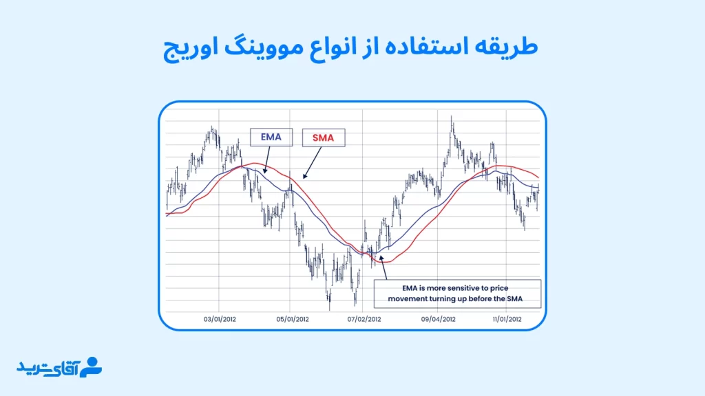 طریقه استفاده از انواع مووینگ اوریج ها