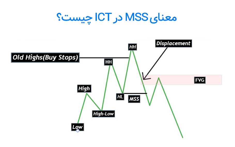 آموزش MSS در ICT + نحوه تشخیص