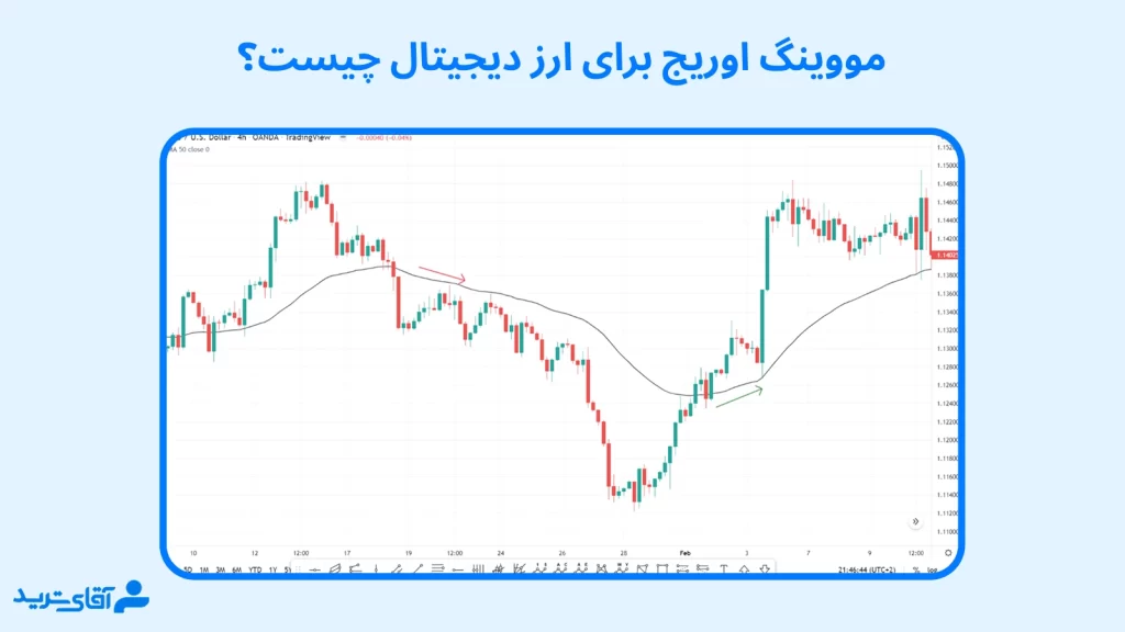 بهترین مووینگ اوریج برای ارز دیجیتال کدام است؟