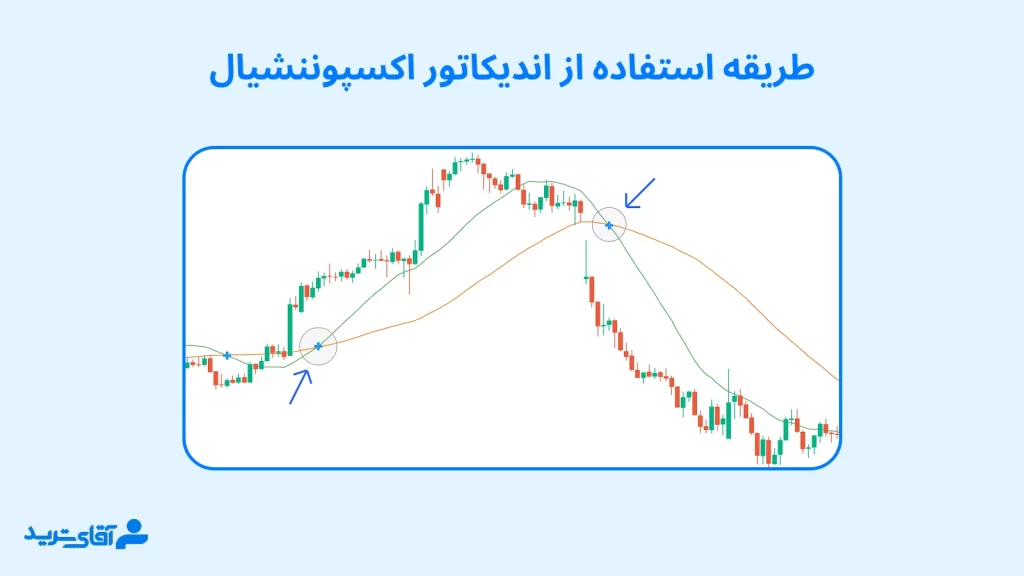 استراتژی مووینگ اوریج ema