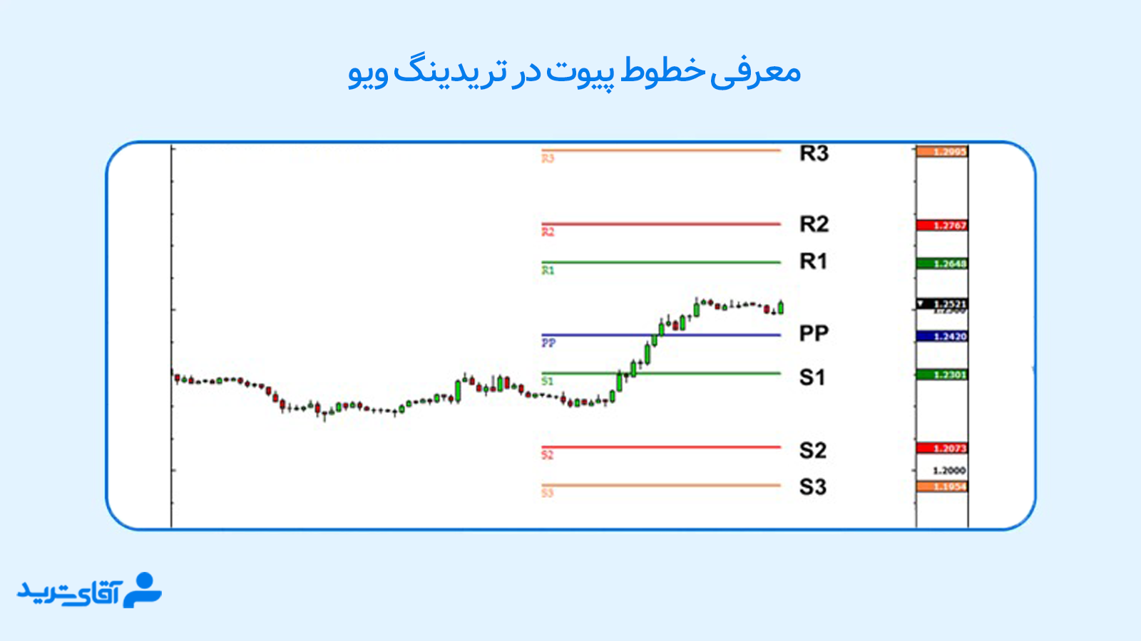 خطوط پیوت در تریدینگ ویو 