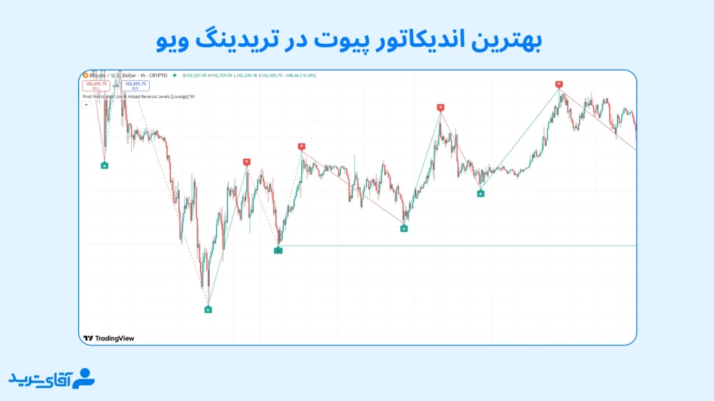 معرفی اندیکاتور پیوت پوینت در تریدینگ ویو