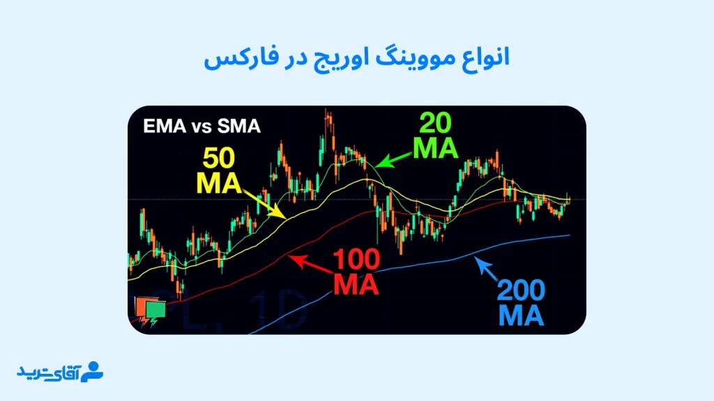 بهترین مووینگ اوریج ها برای فارکس