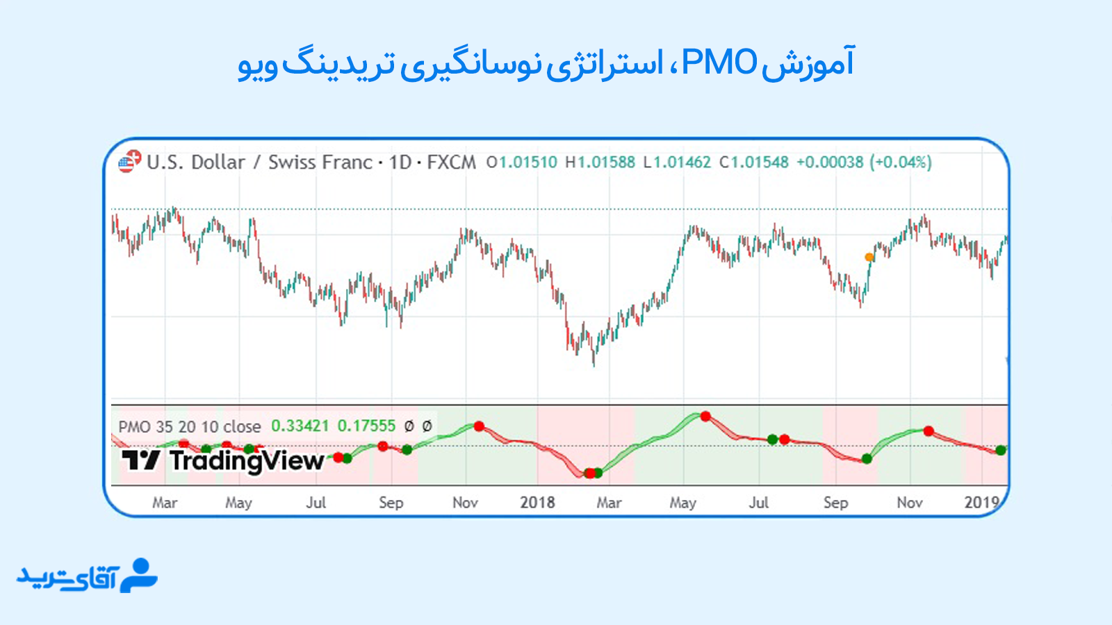 استراتژی نویسی در تریدینگ ویو 