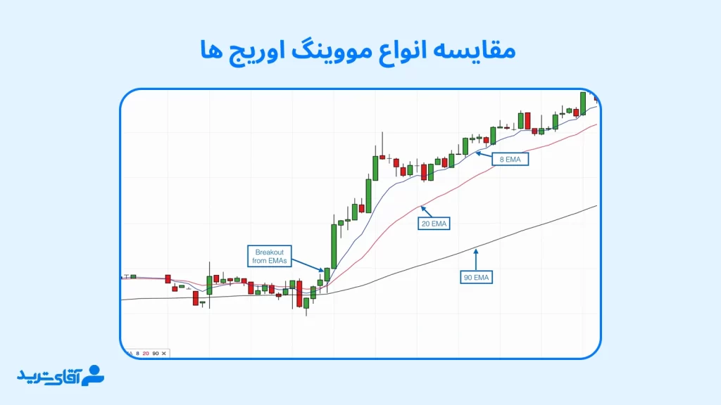 مقایسه انواع اندیکاتور مووینگ اوریج