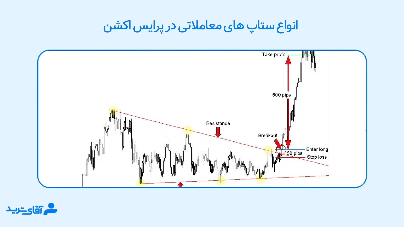 انواع ستاپ های معاملاتی در پرایس اکشن