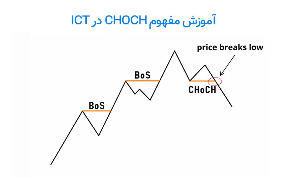 آموزش Choch در ICT + معرفی انواع آن