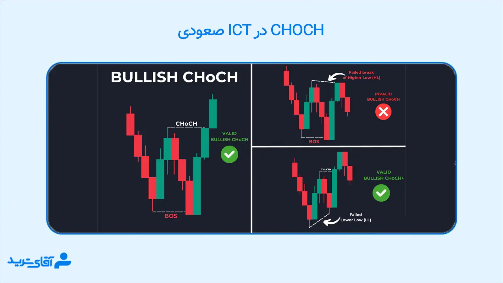Choch در ict 