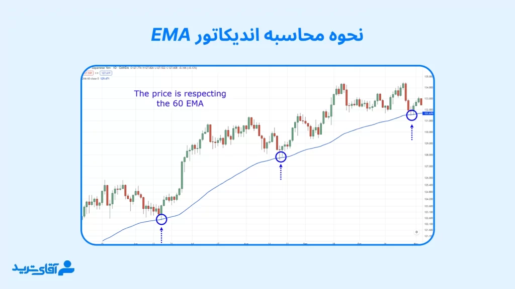 نحوه محاسبه مووینگ اوریج ema