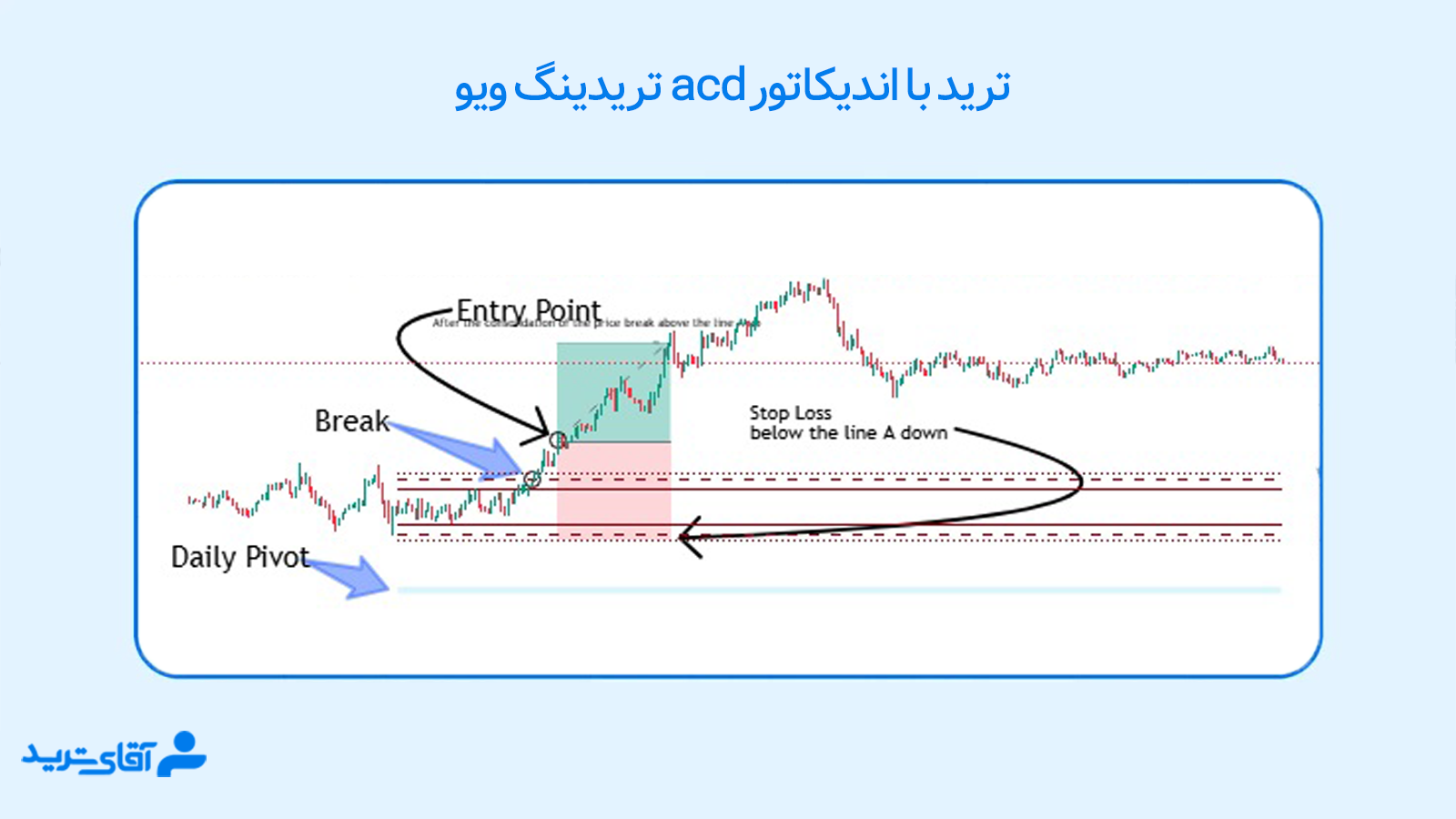 اندیکاتور acd در تریدینگ ویو 