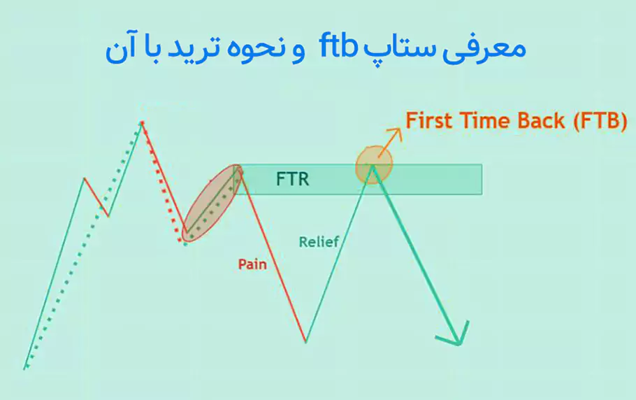 آموزش ستاپ FTB با وین ریت 75٪
