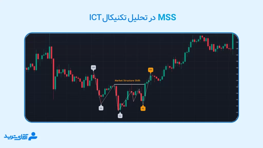 mss در تحلیل تکنیکال ict
