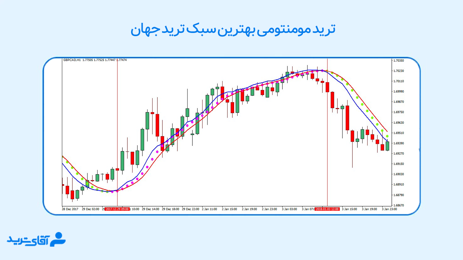 بهترین روش ترید در فارکس 