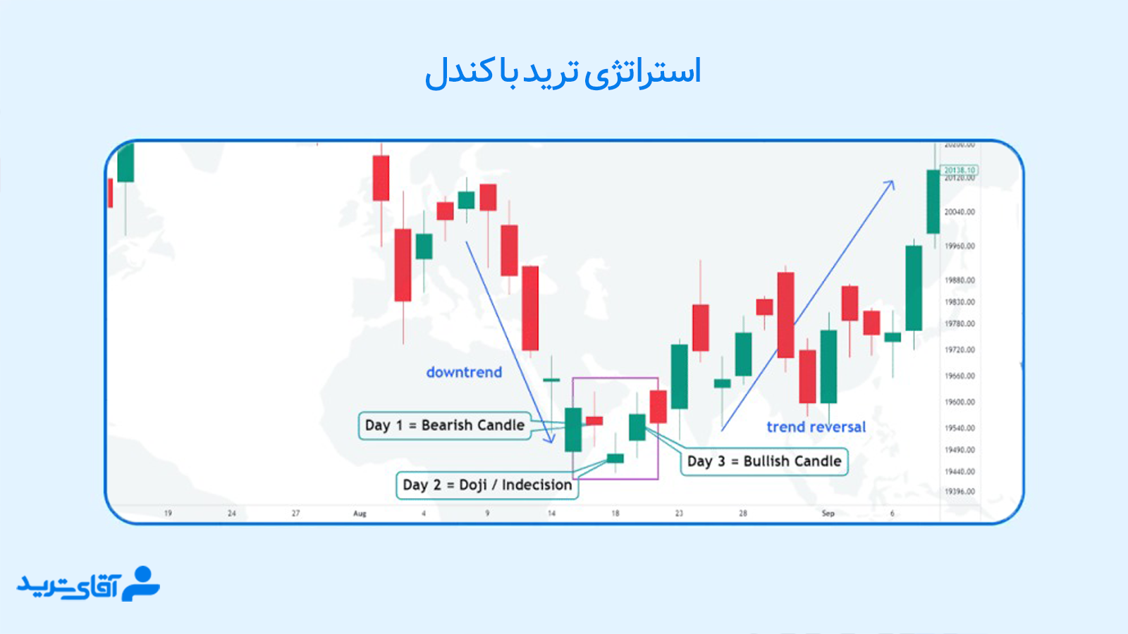 ترید با کندل شناسی 