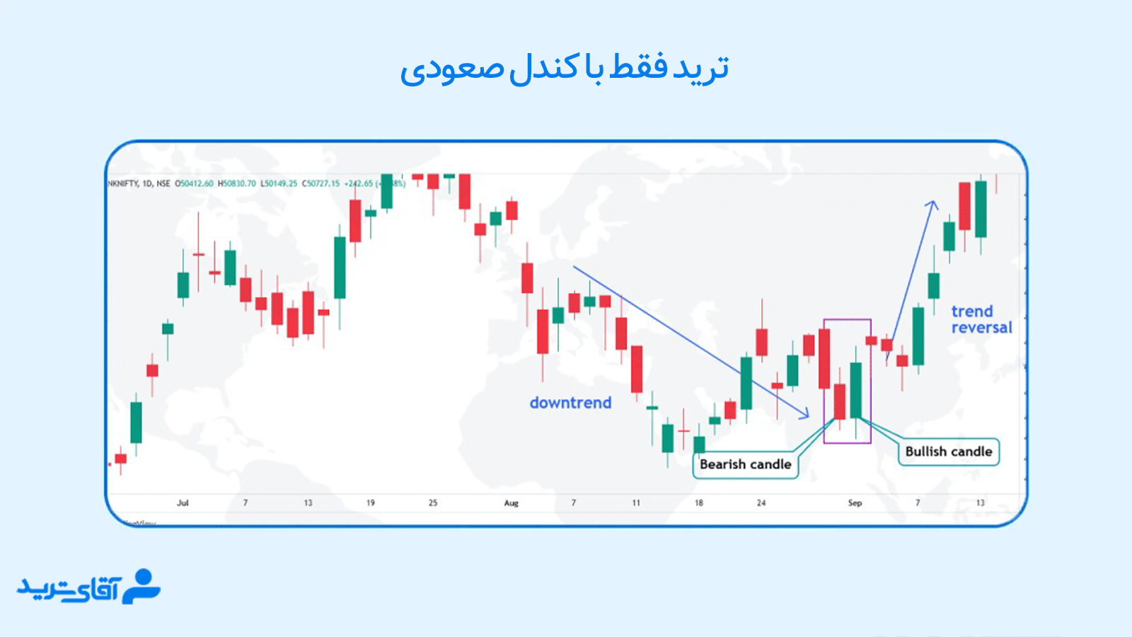 ترید بر اساس کندل 