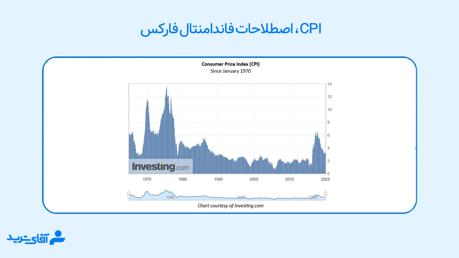 اصطلاحات فاندامنتال فارکس 