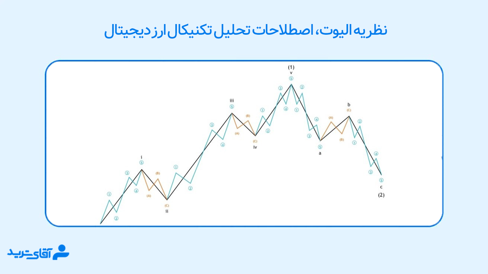 اصطلاحات تحلیل تکنیکال ارز دیجیتال 