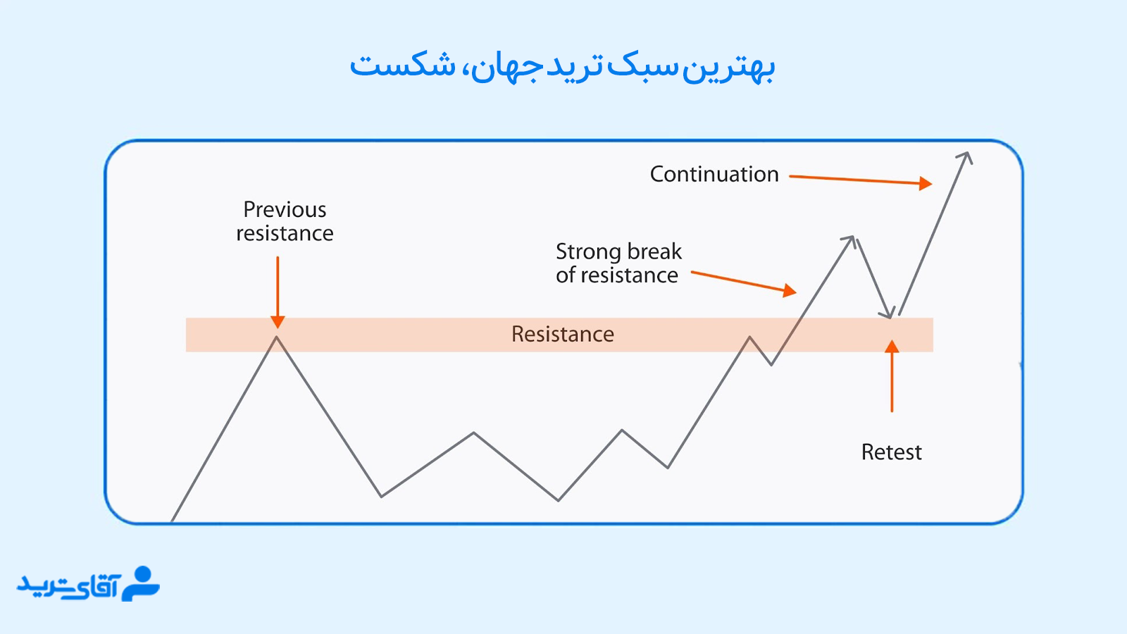 بهترین سبک برای ترید 