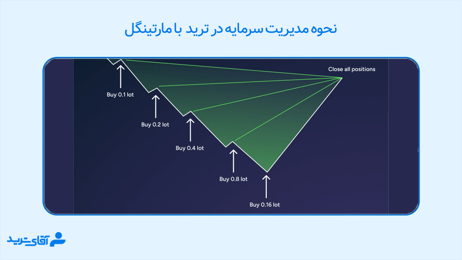 انواع مدیریت سرمایه در ترید 