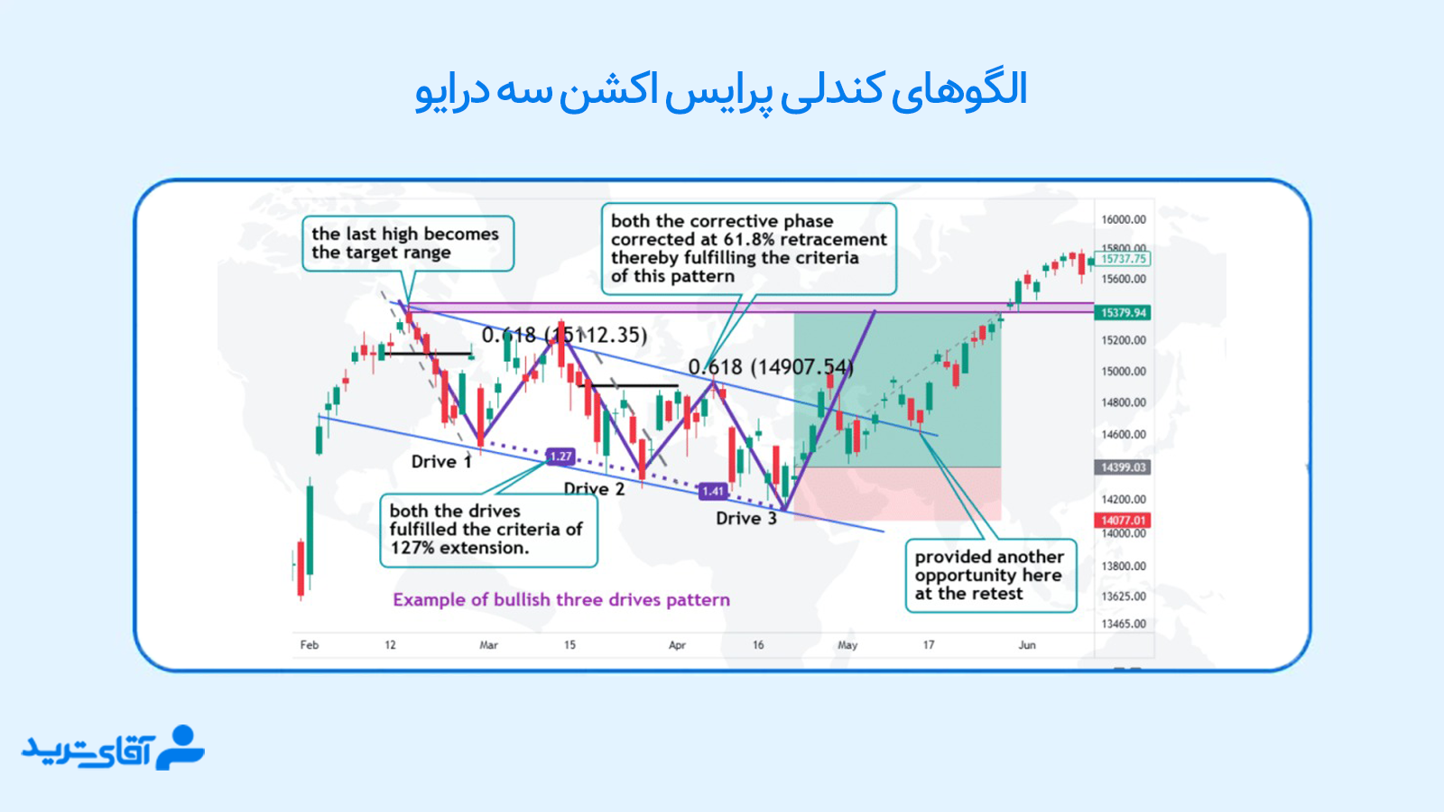 آموزش کامل الگوهای پرایس اکشن 