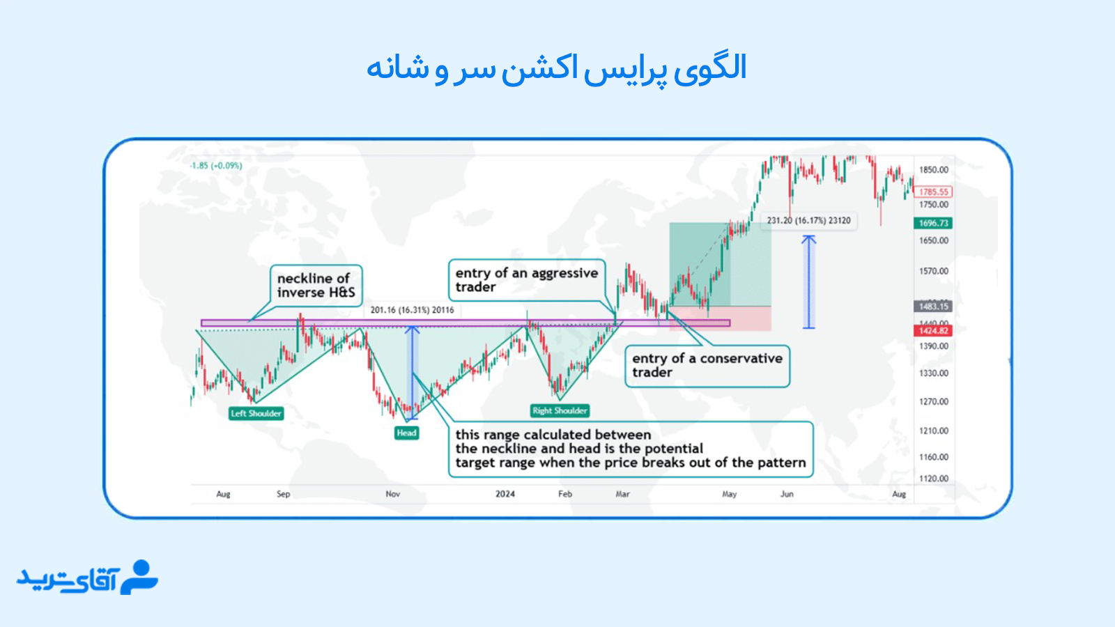 الگوی پرایس اکشن 