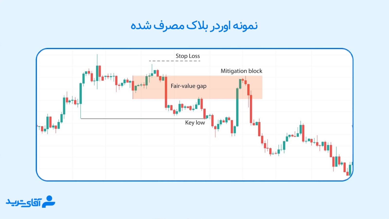 order block مصرف شده