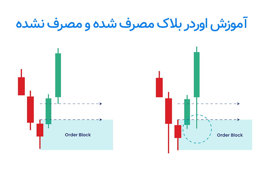 فرق اوردر بلاک مصرف شده و مصرف نشده چیست؟