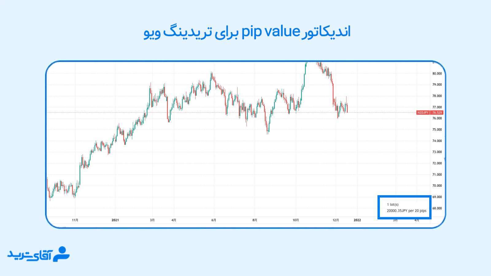 اندیکاتور pip value 