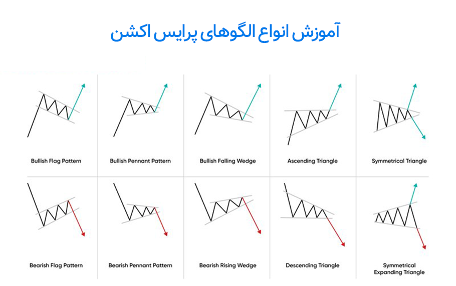 راهنمای کامل الگوهای پرایس اکشن (22 الگوی کاربردی)