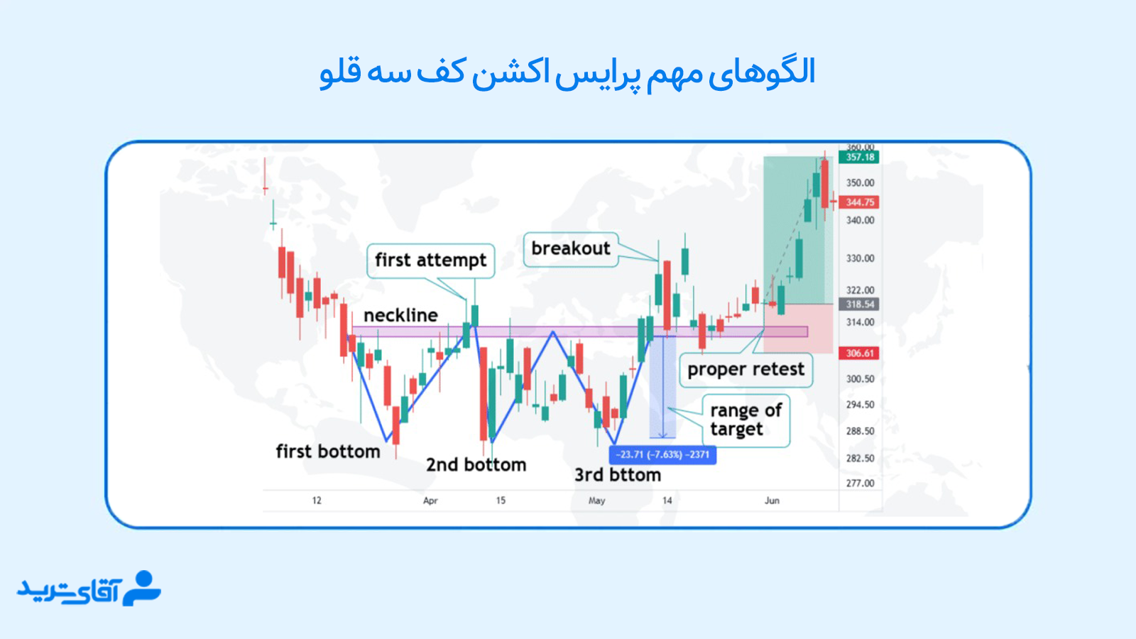 آموزش الگوهای پرایس اکشن 