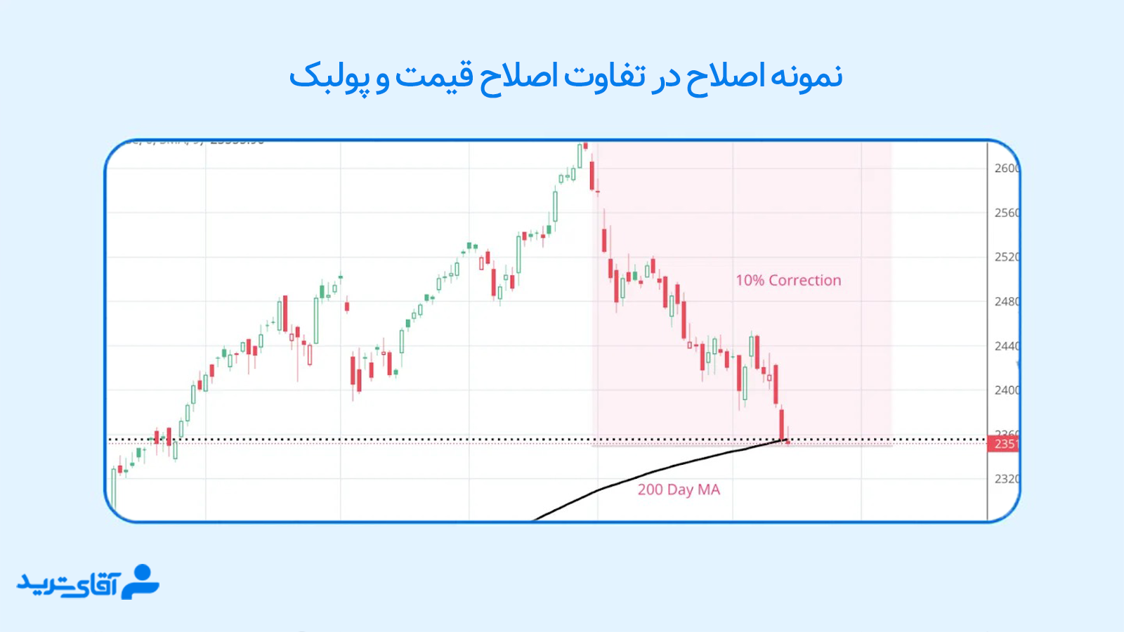 تفاوت اصلاح قیمت و پولبک 