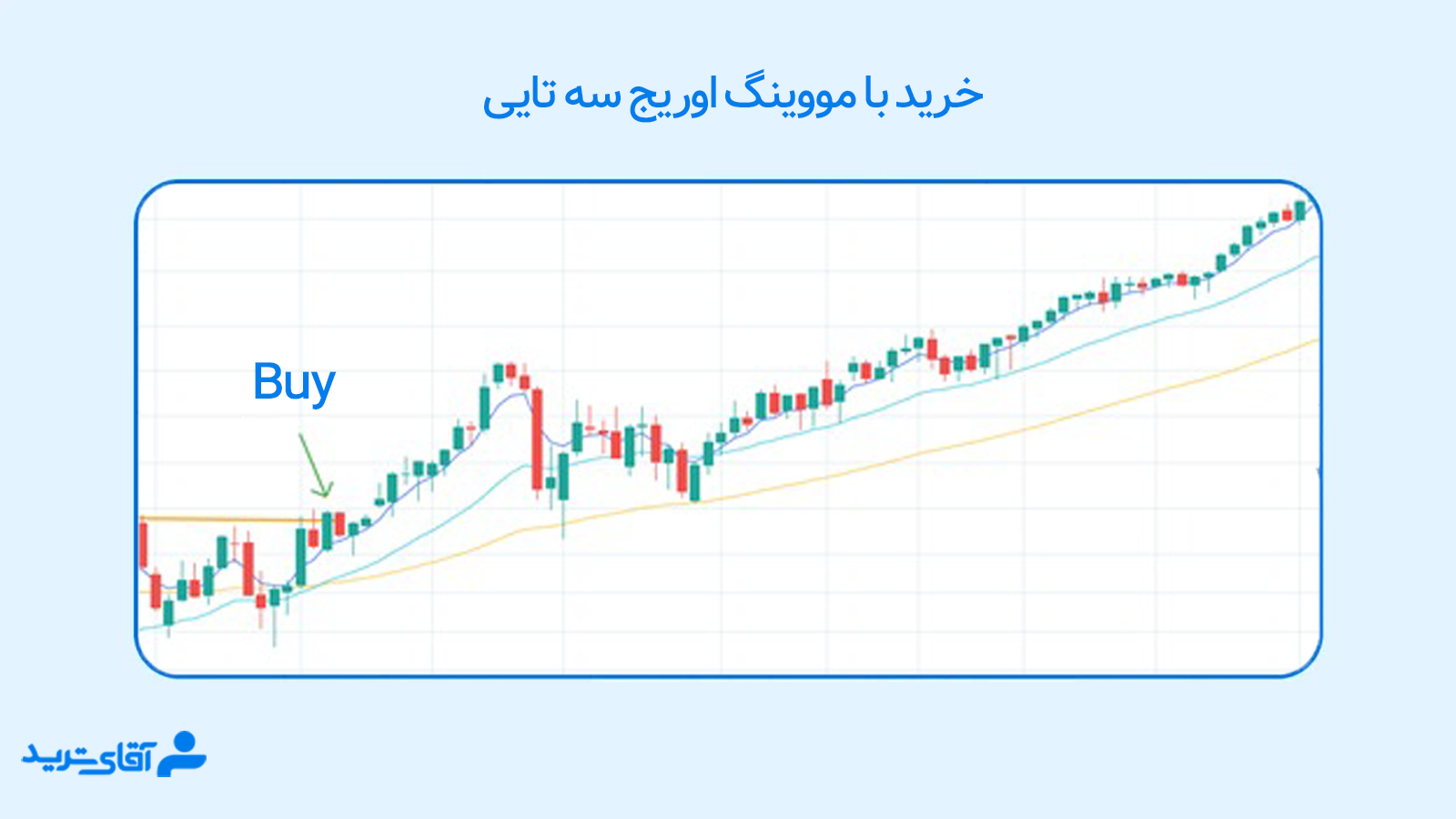 استراتژی سه مووینگ اوریج 