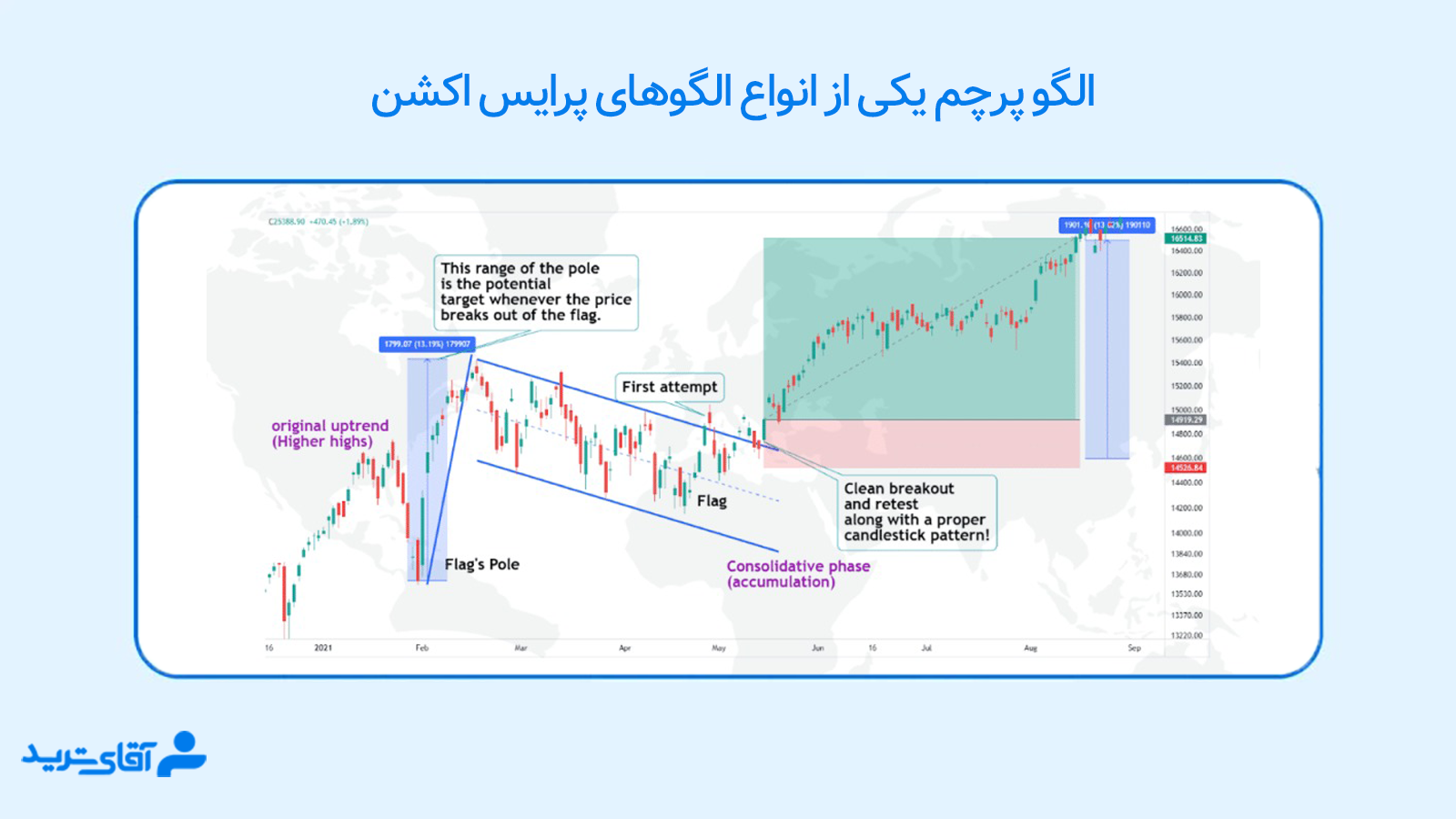 انواع الگوهای پرایس اکشن 