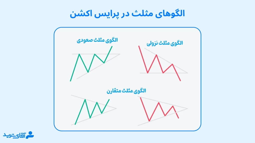 انواع الگوی مثلث در پرایس اکشن چیست؟