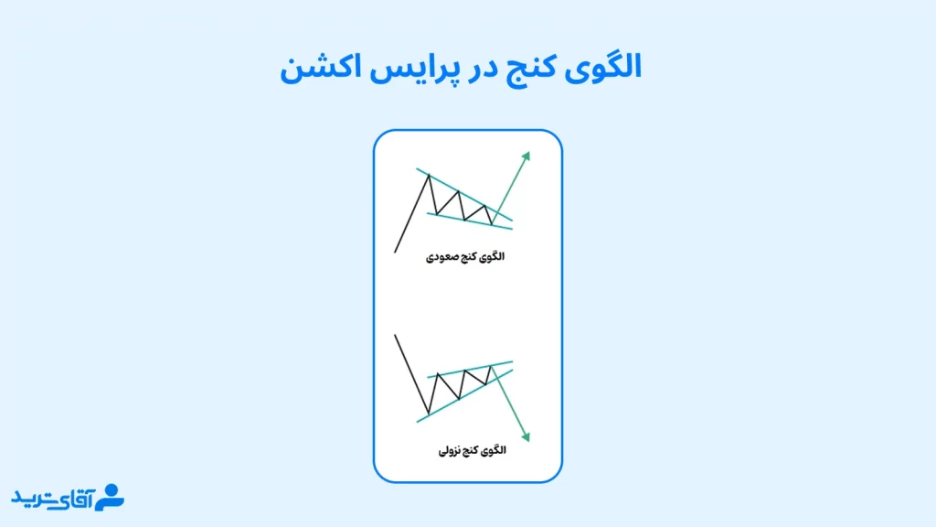معرفی انواع الگوی کنج یا گوه در پرایس اکشن