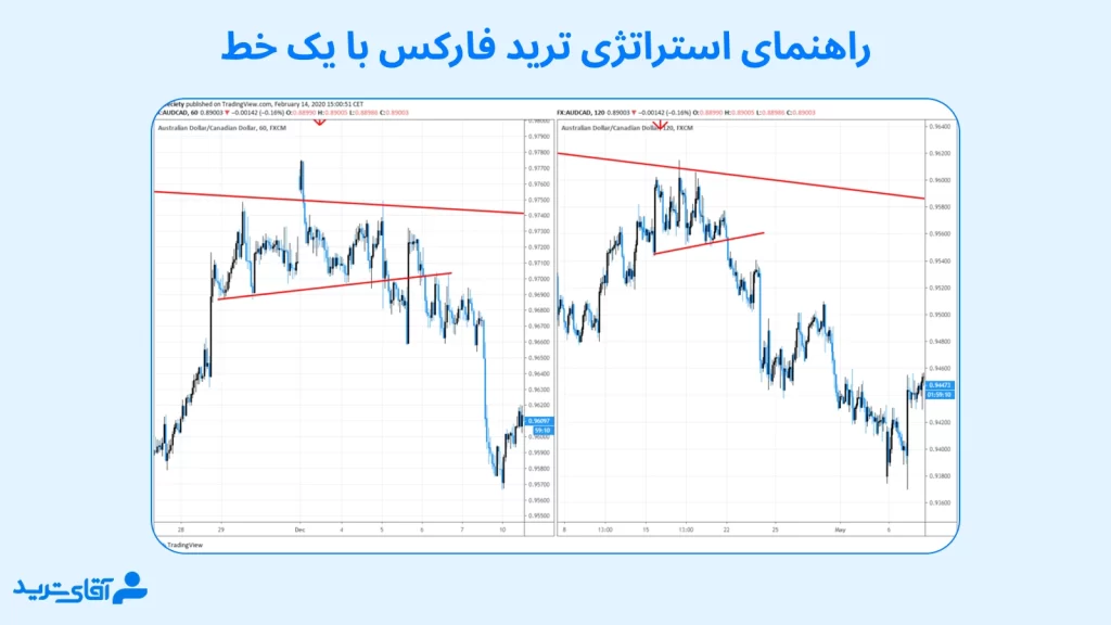 راهنمای استراتژی ترید فارکس با یک خط 