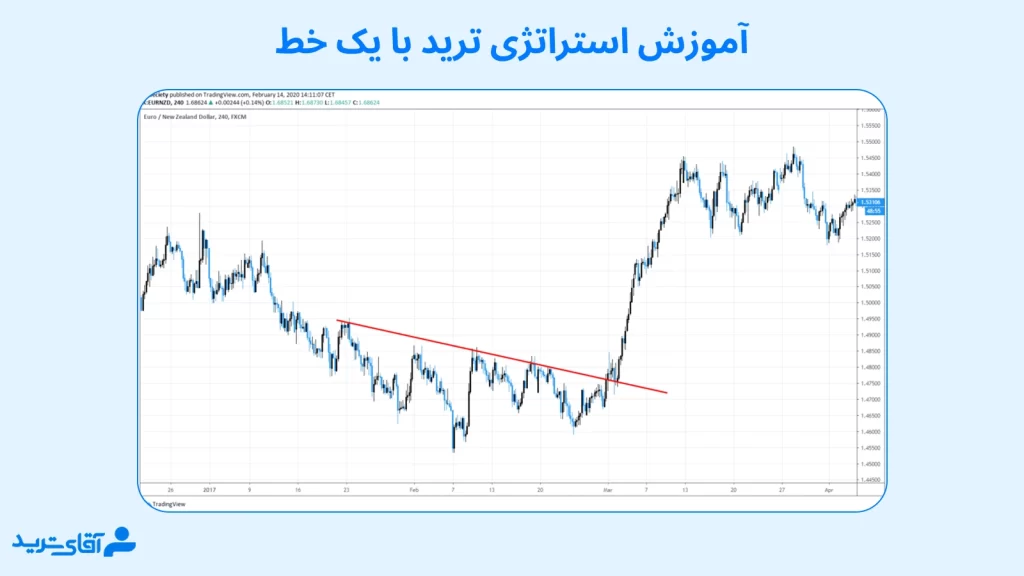 استراتژی ترید با یک خط 