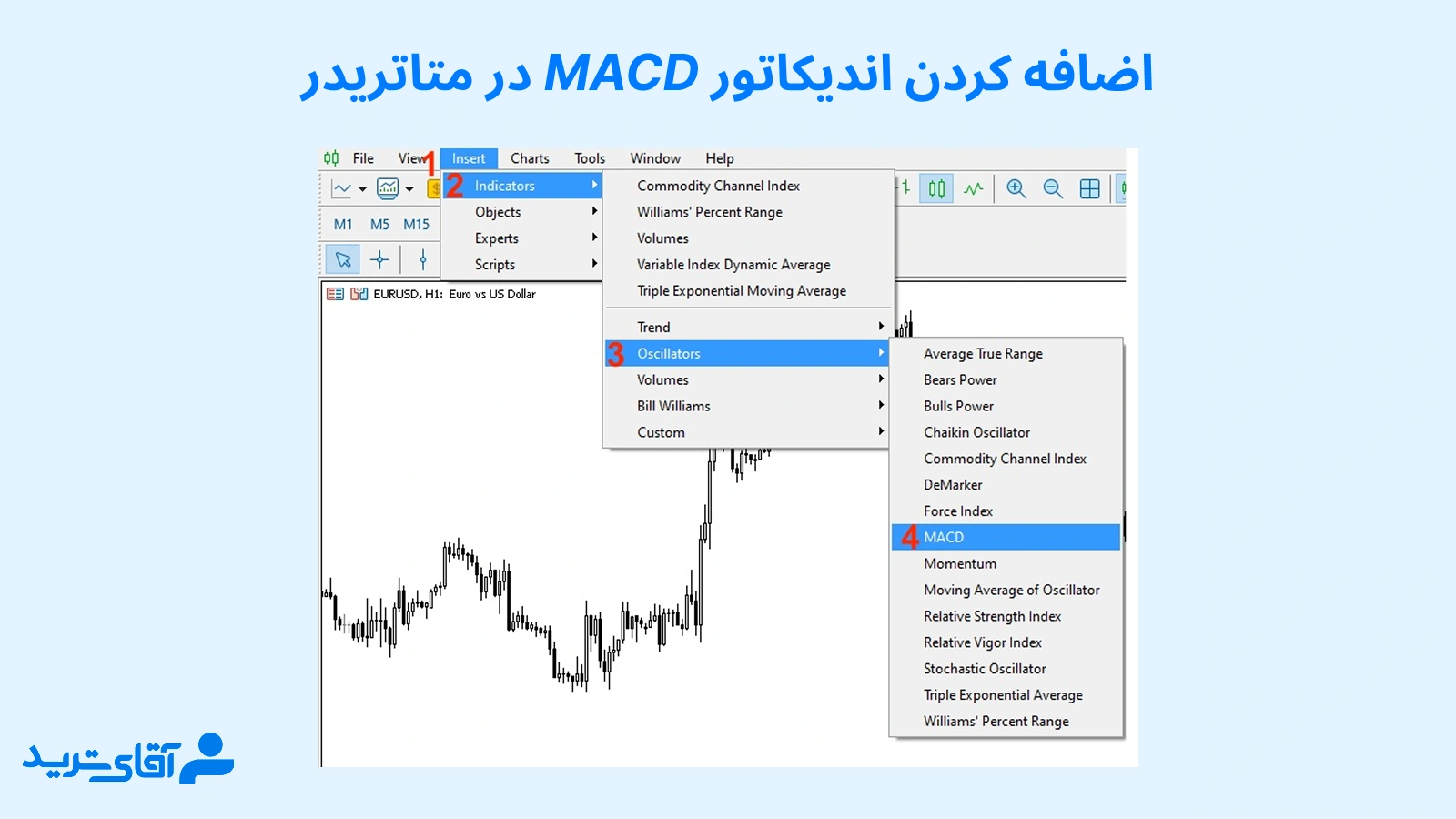 اضافه کردن اندیکاتور MACD در متاتریدر 