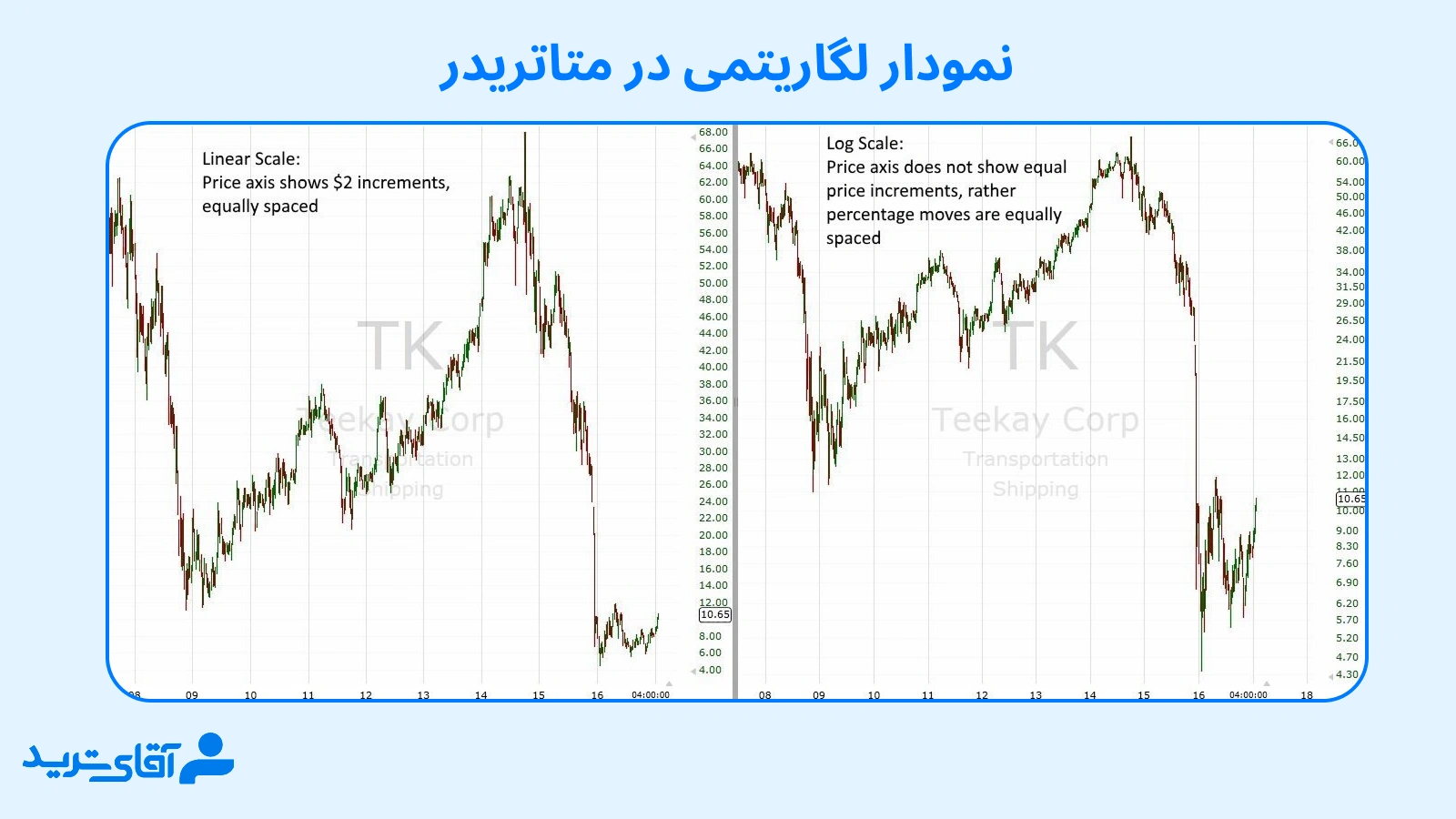 نمودار لگاریتمی در متاتریدر