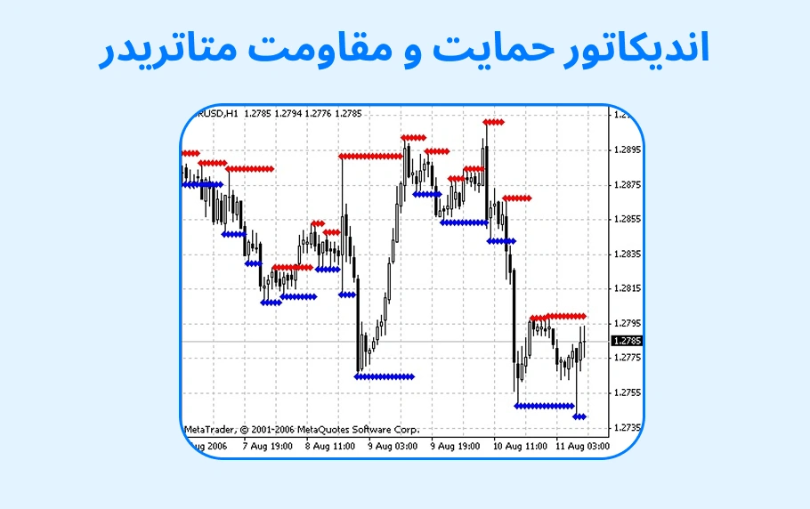بهترین اندیکاتور حمایت و مقاومت متاتریدر 5 و 4