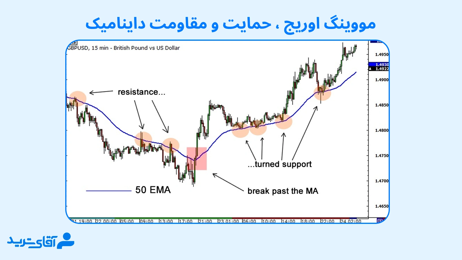 مووینگ اوریج ، حمایت و مقاومت داینامیک 