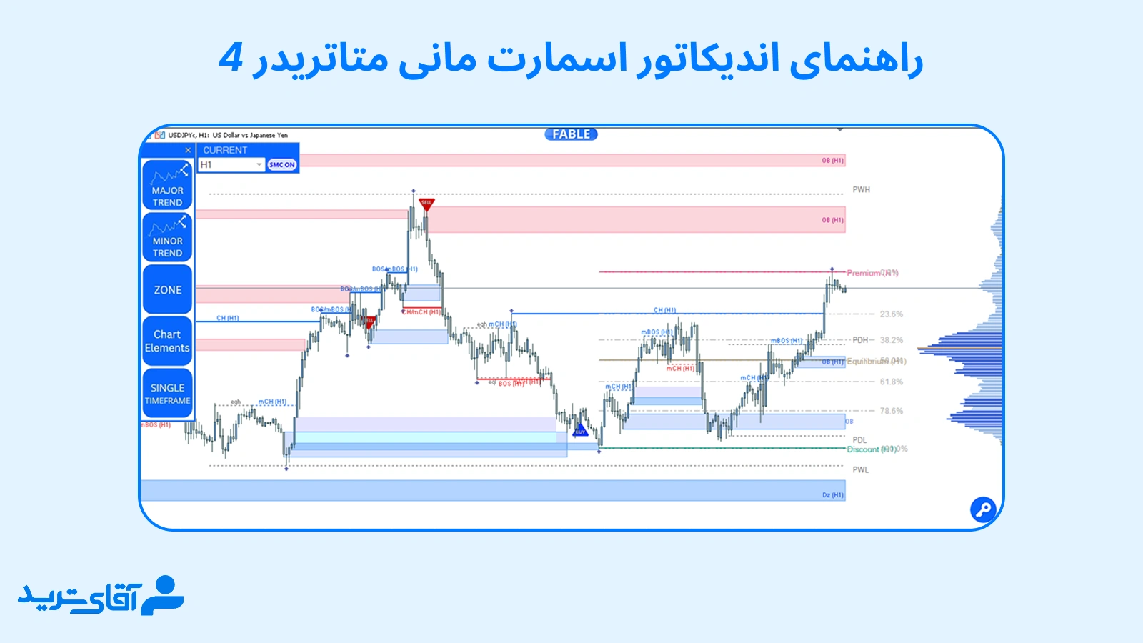 راهنمای اندیکاتور اسمارت مانی متاتریدر 4 