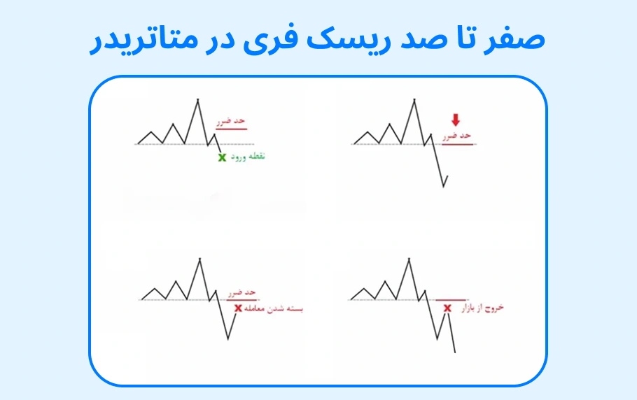 ریسک فری در متاتریدر  4 و 5 (راهنمای صفر تا صد)