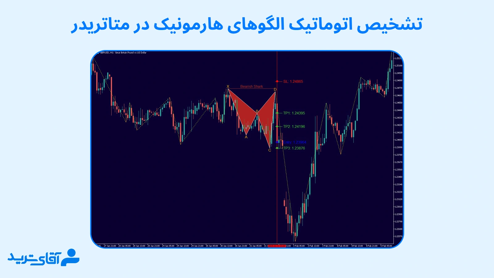 تشخیص الگو با اندیکاتور هارمونیک برای متاتریدر